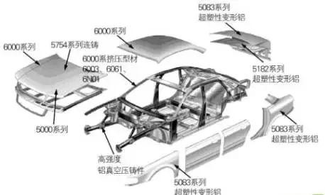 汽车轻量化了还安全吗?熊猫体育平台官网铝业为您解答