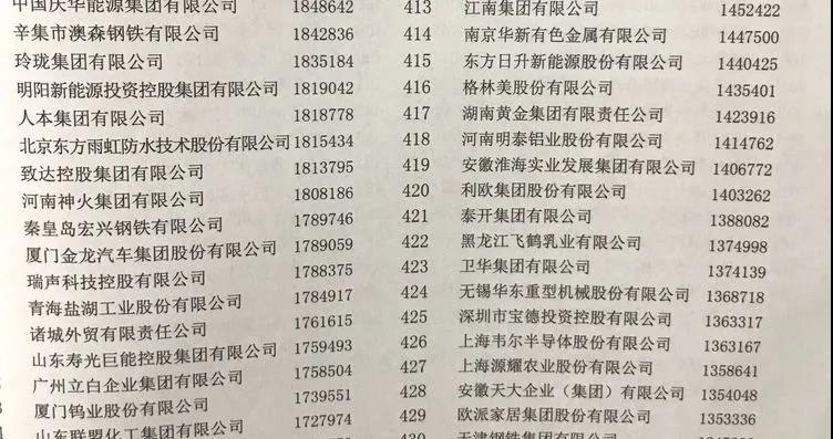 熊猫体育平台官网铝业上榜“2020中国制造业企业500强”