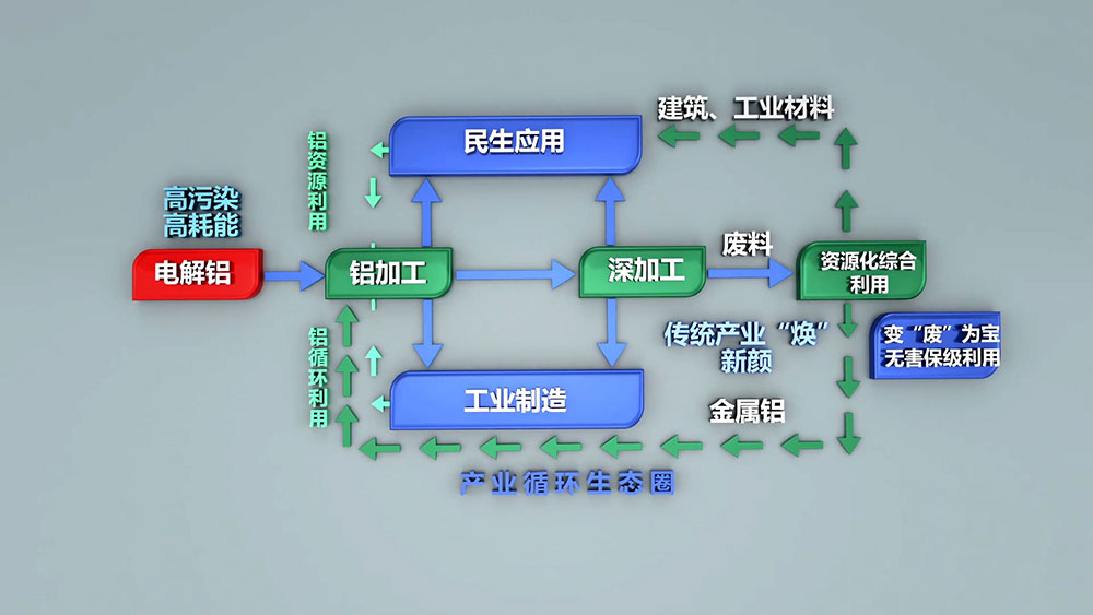 每生产一吨电解铝需要消耗5吨以上的铝土矿，530-550kg阳极糊，破坏植被1.314平方米。电解铝生产过程需要消耗多种生产资源，随着资源的日益紧张，坏境治理等附加成本的不断提高，再生铝的生产优势日渐凸显。
再生铝实际生产能耗相当于制取电解铝能耗的3%-5%，其对能源类型的需求较为综合，摆托了铝业“价随电涨”的依赖，将再生铝产业作为主导产业更加有利于铝业市场的健康稳定和长期发展。
2005年，我国再生铝产量约60万吨，仅次于美国，位居世界第二位，占全球产量的21.82%；2006年，我国再生铝产量74.5万吨，成为全球最大的再生铝生产国，占全球产量的21.92%。2010年，我国再生铝产量达到400万吨，同比增长29%。随着我国压铸件、铝型材、汽车、家电等行业的不断发展，对再生铝的需求将会不断增长，再生铝行业发展前景广阔。